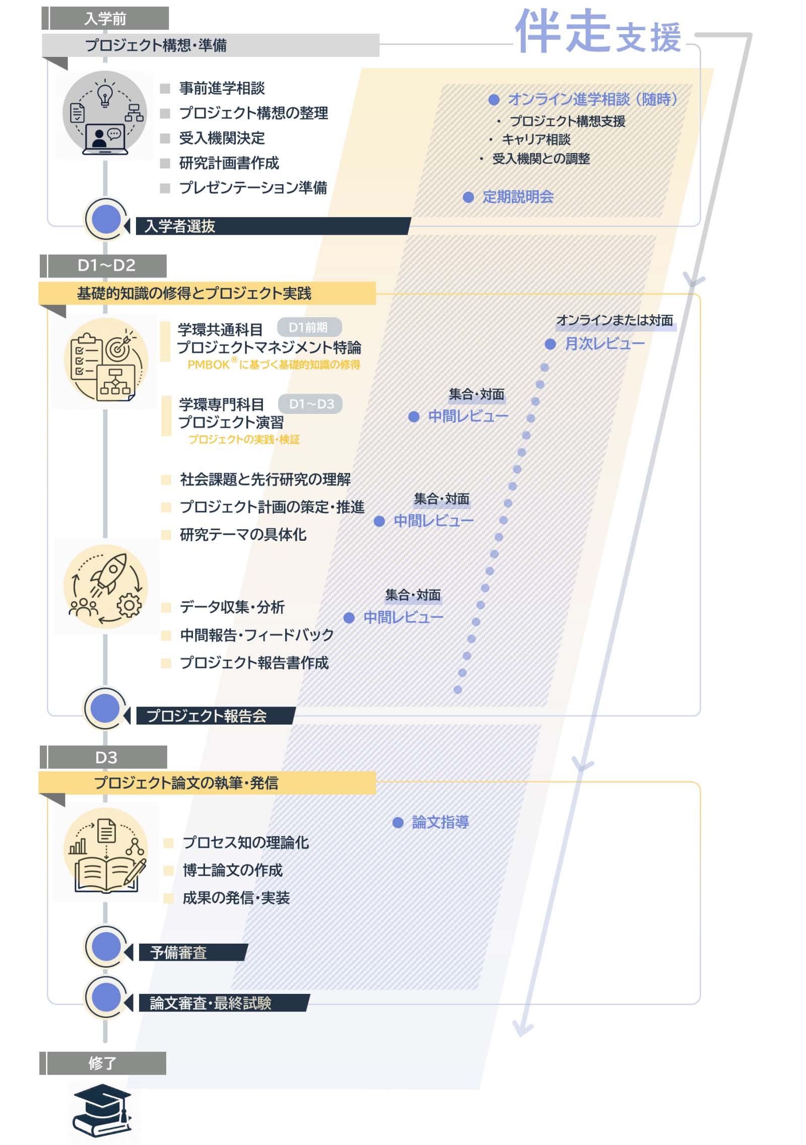 学位取得までの流れの図